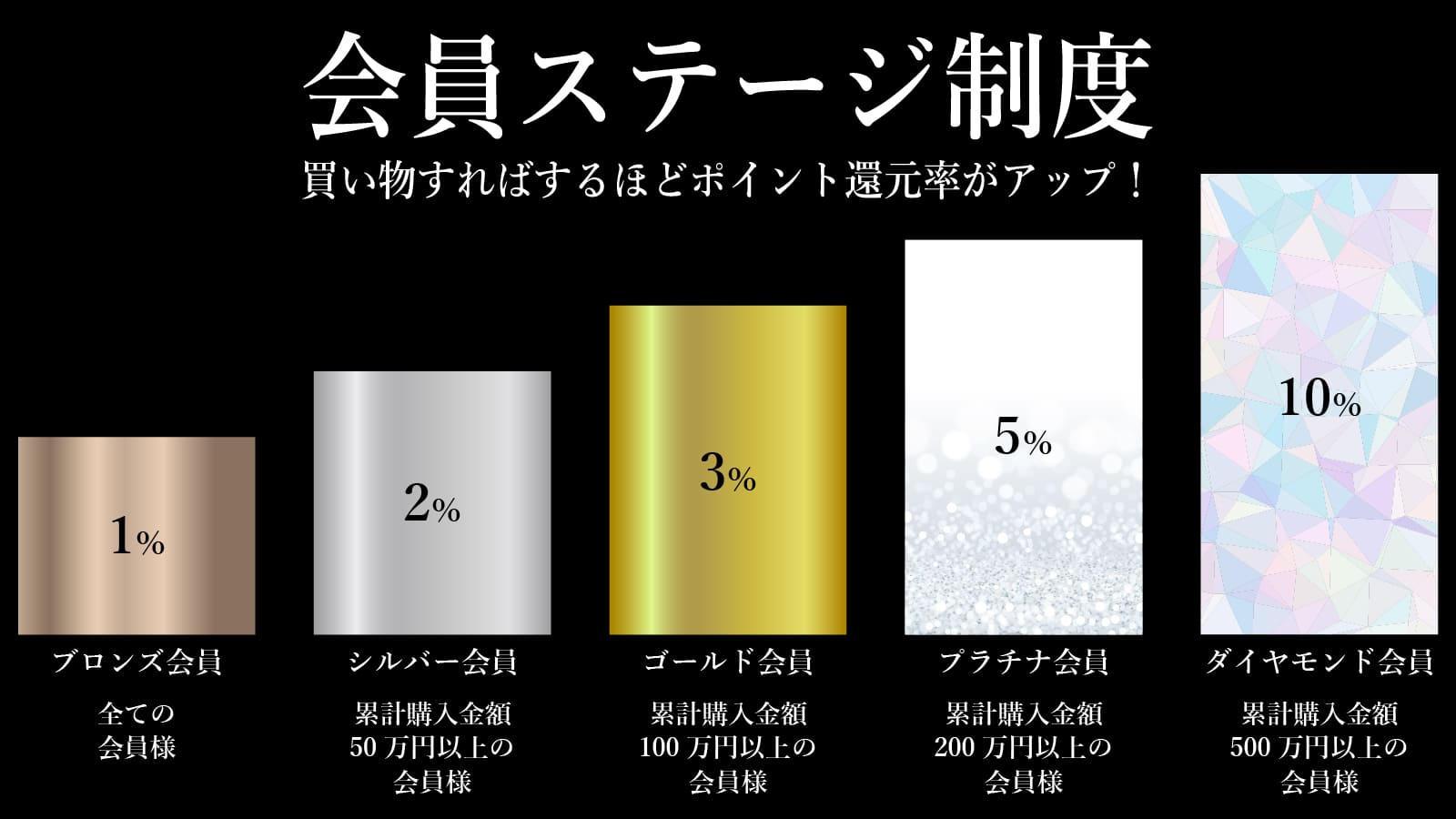 会員ステージとポイントのイメージ