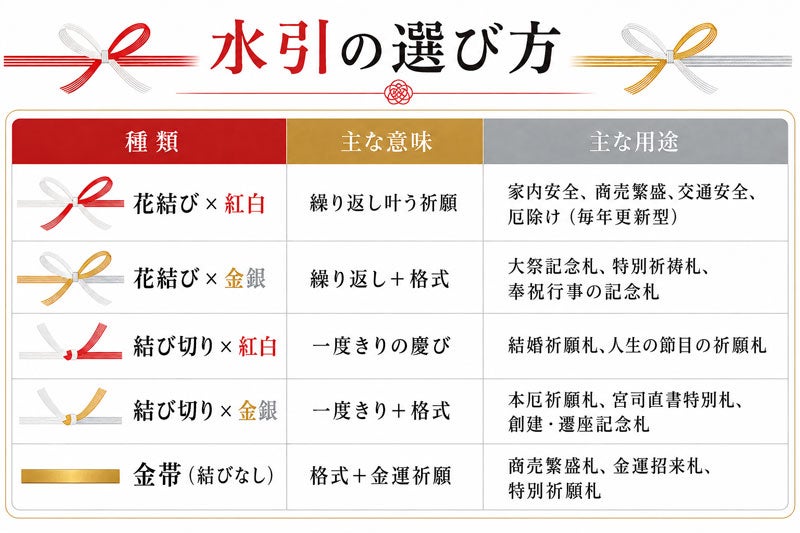 護摩札1尺7寸(515mm)×105mm/90mm×15mm水引の種類